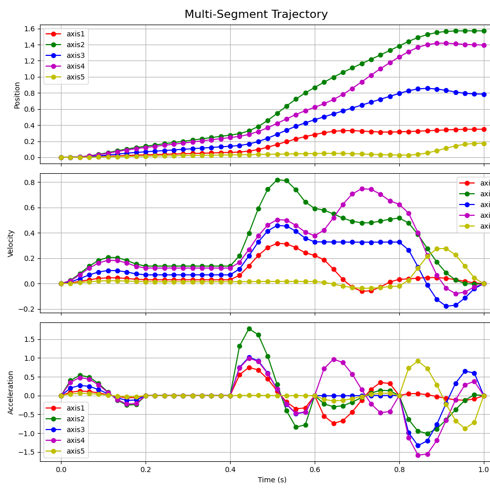 Trajectory Methods of Robot Manipulators