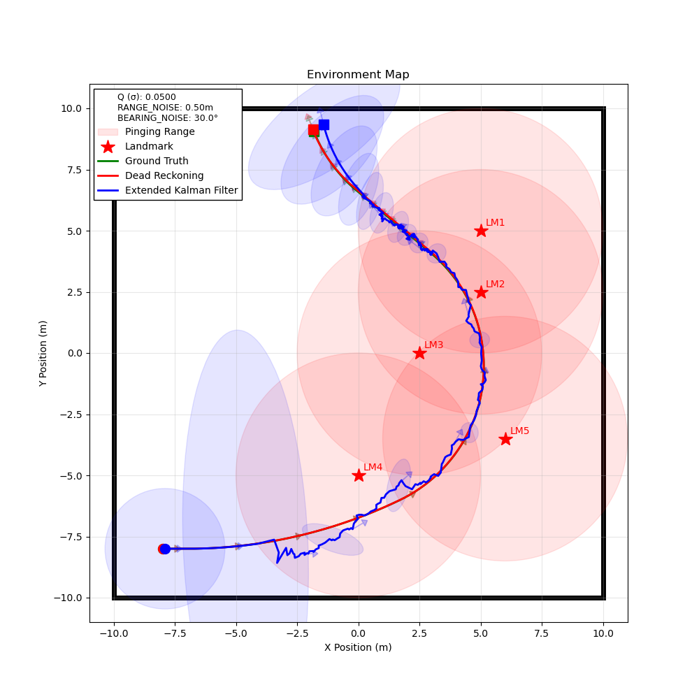 Linear and Extended Kalman Filter