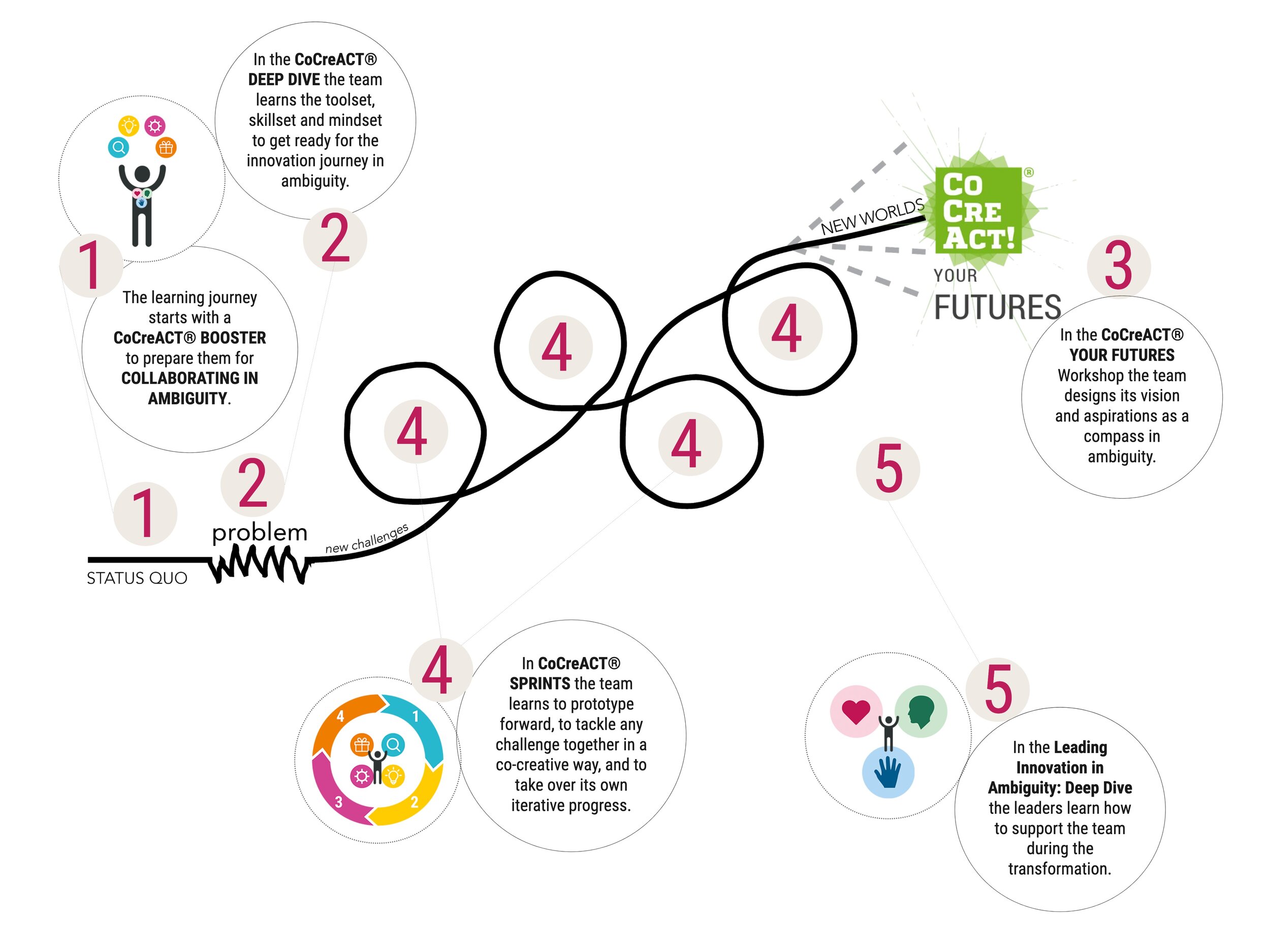 CoCreACT® Team Learning Journey Beispiel