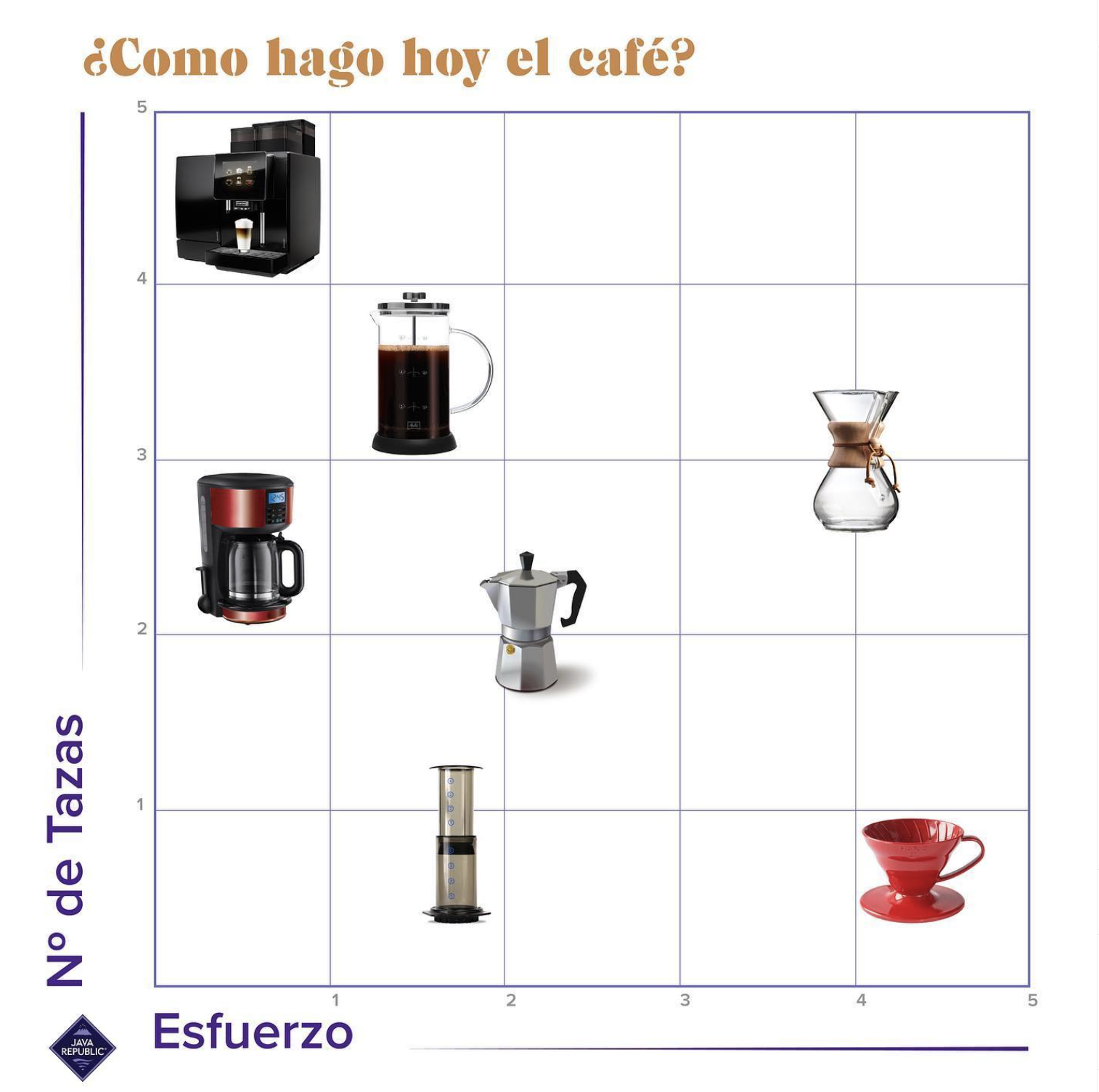 Qué cafetera de café en grano elegir? — Java Republic Spain