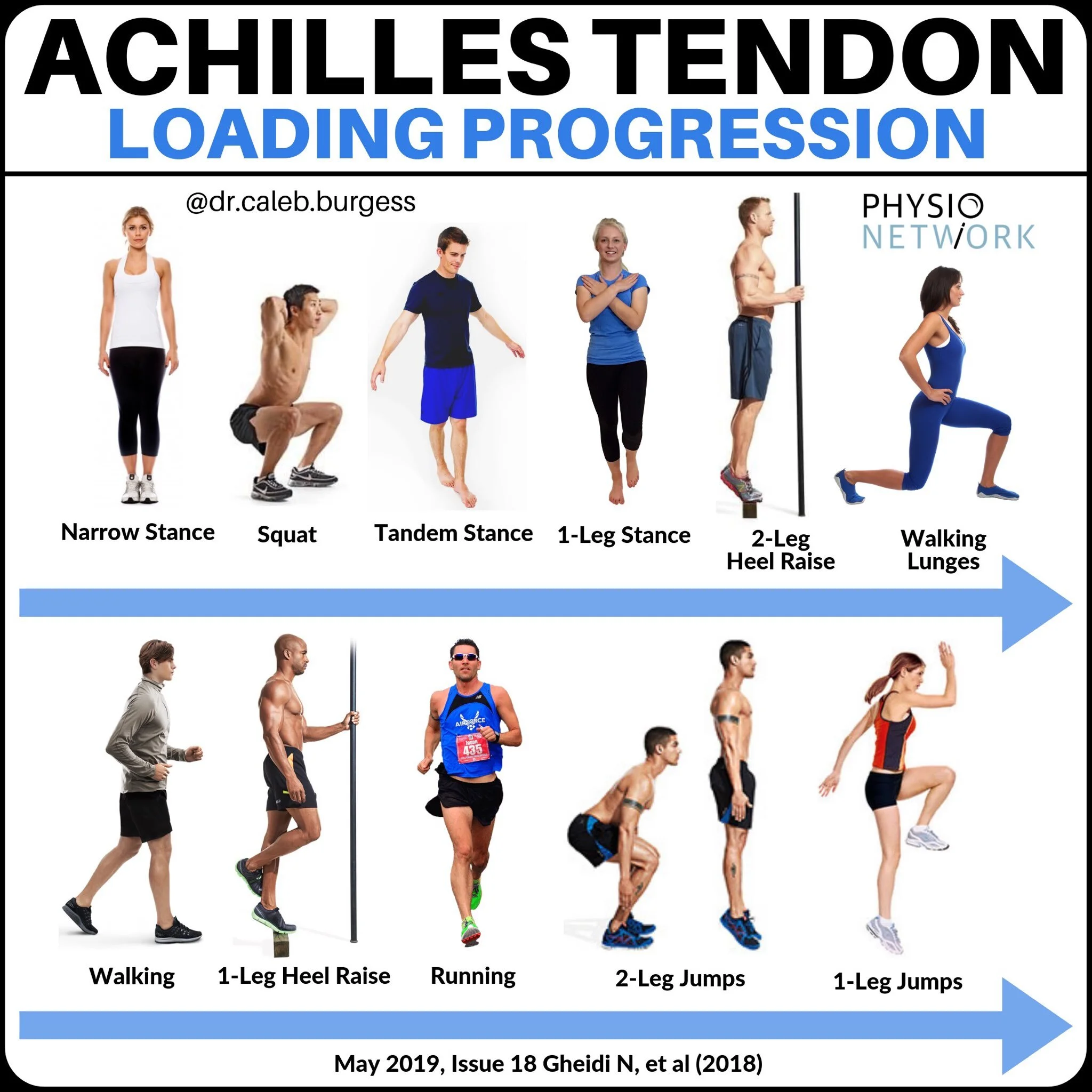  Advanced progressions through Achilles tendon loading. Info-graphic from Physio-Network  Gheidi N, et al (2018).  