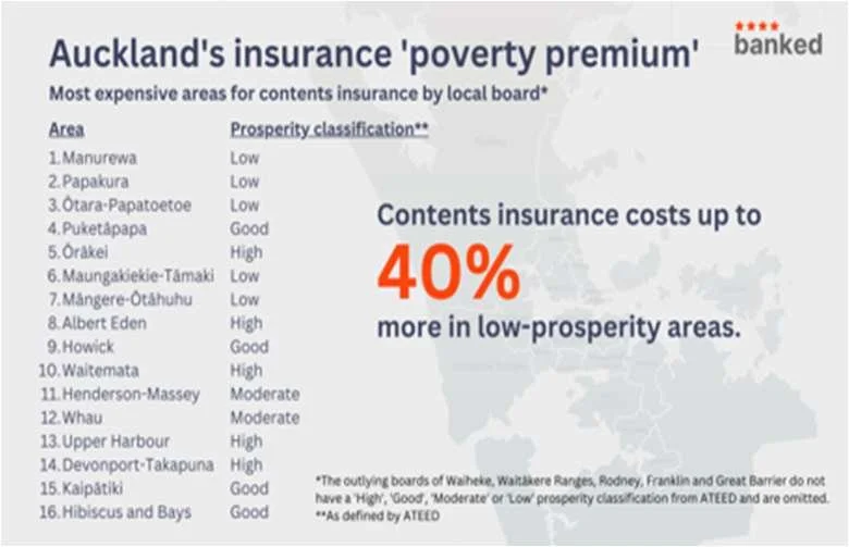 Contents insurance can cost up to 40% more in low-prosperity areas of Auckland
