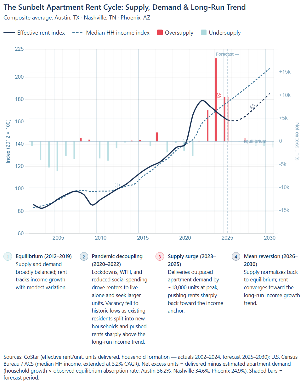 What Actually Drives Housing Returns — Clear Bay Capital