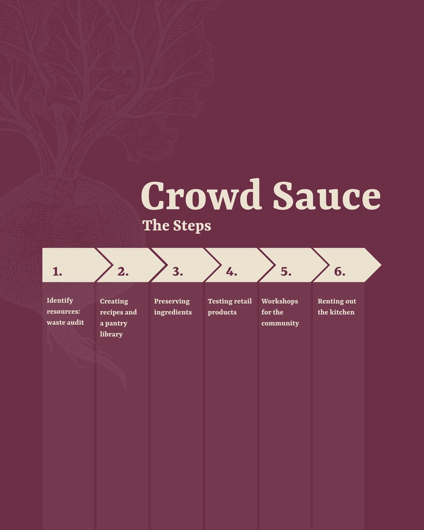 As we unveil the steps of our Crowd Sauce project, follow the arrows in our upcoming posts to stay with us through every twist and turn of this complex and delicious story!