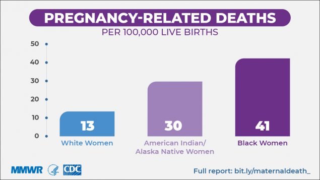 Source: Racial/Ethnic Disparities in Pregnancy-Related Deaths — United States, 2007–2016