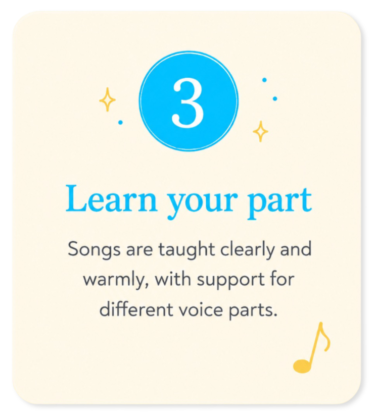 A card with the number 3 in a blue circle at the top, titled "Learn your part," with text about teaching songs clearly and supporting different voice parts. There are small decorative stars and a musical note.