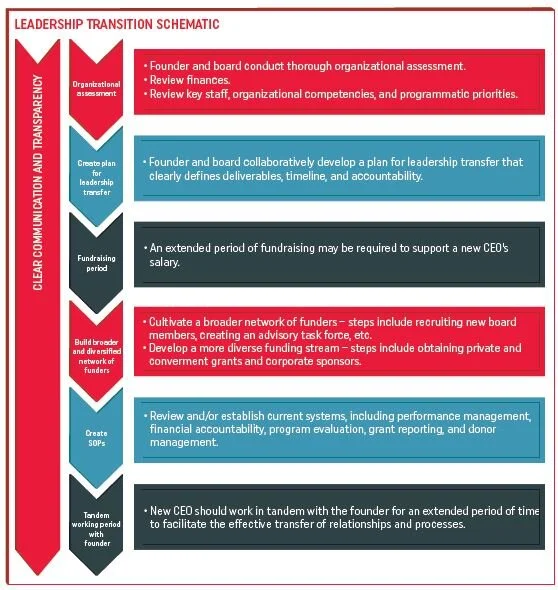 A Model for Leadership Transitions — We’d Love to Hear Your Thoughts