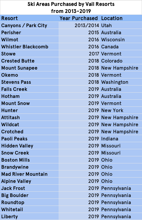 Vail Resorts Epic Experience: The Death of a 20-Year Strategy? 1 vailresortsmountainpurchases