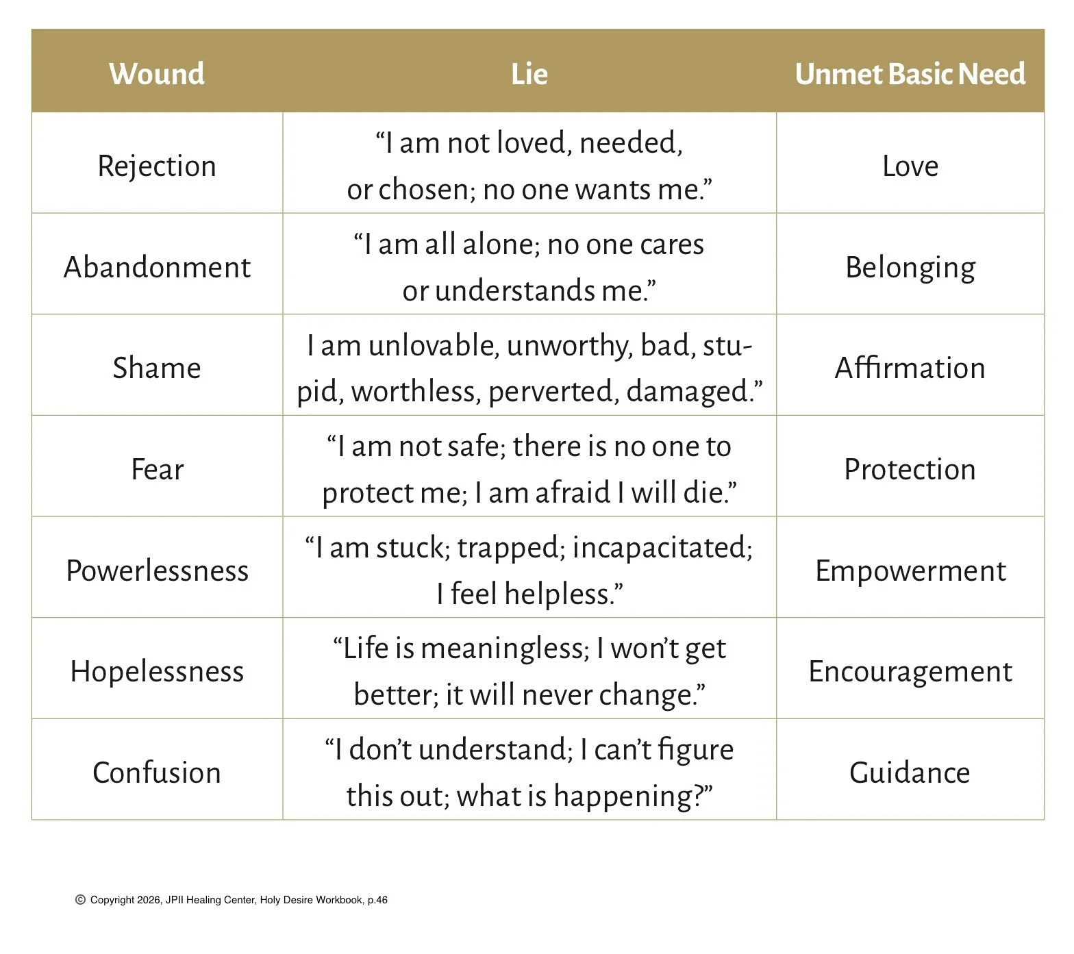 Chart detailing the seven deadly wounds and seven holy desires