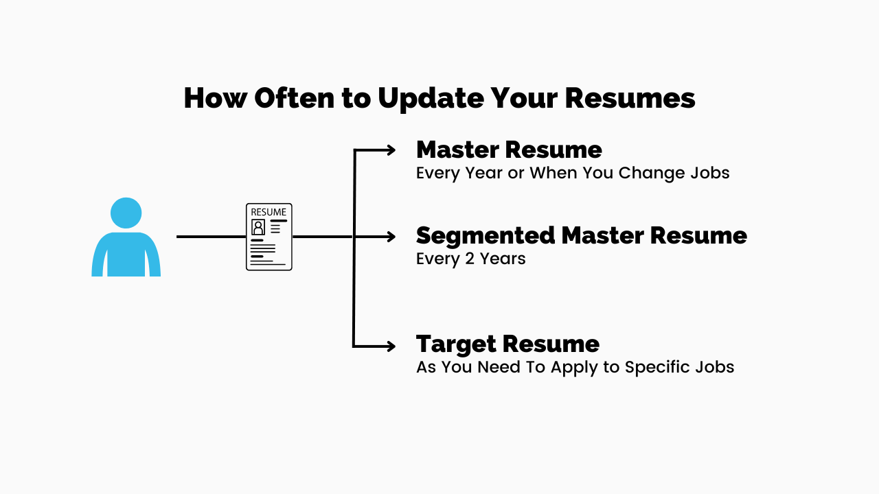 Targeted Resume: The Definitive Guide [With Examples] — Optim Careers