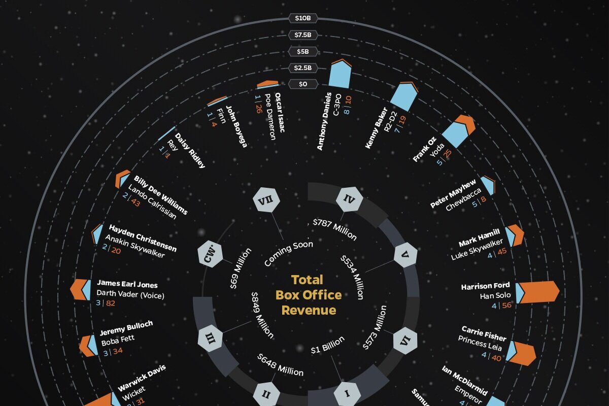 Star Wars Infographic — Data Visualization by Andrew Herwig