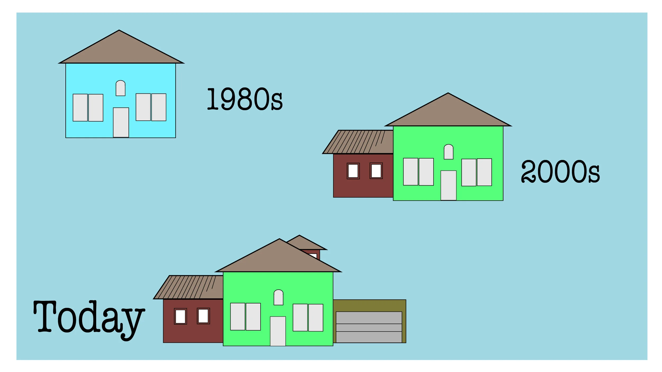 Average Homes Have Gotten Larger Over The Years, Has Your AC?