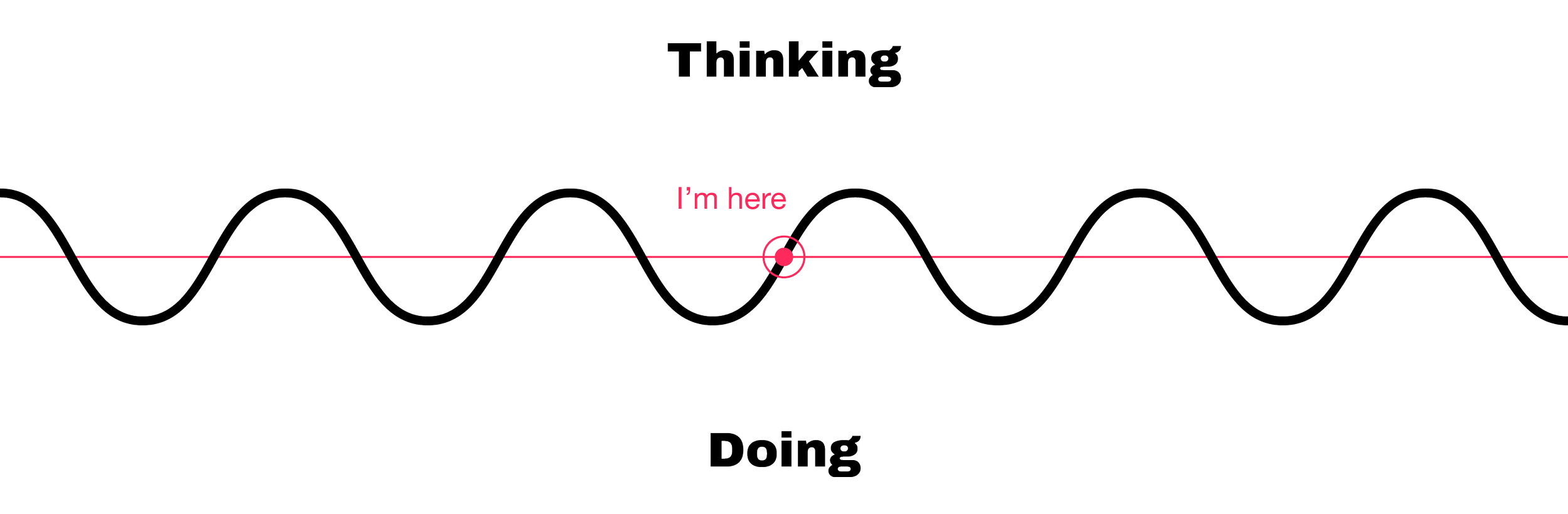 A wave diagram showing 'Thinking' above the wave and 'Doing' below the wave with a red circle and label 'I'm here' indicating a specific point in the wave's cycle.
