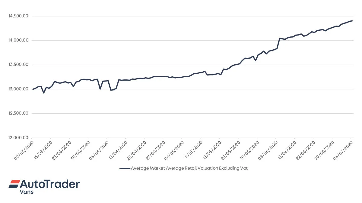 Commercial Vehicle Prices Surge — Auto Trader Insight