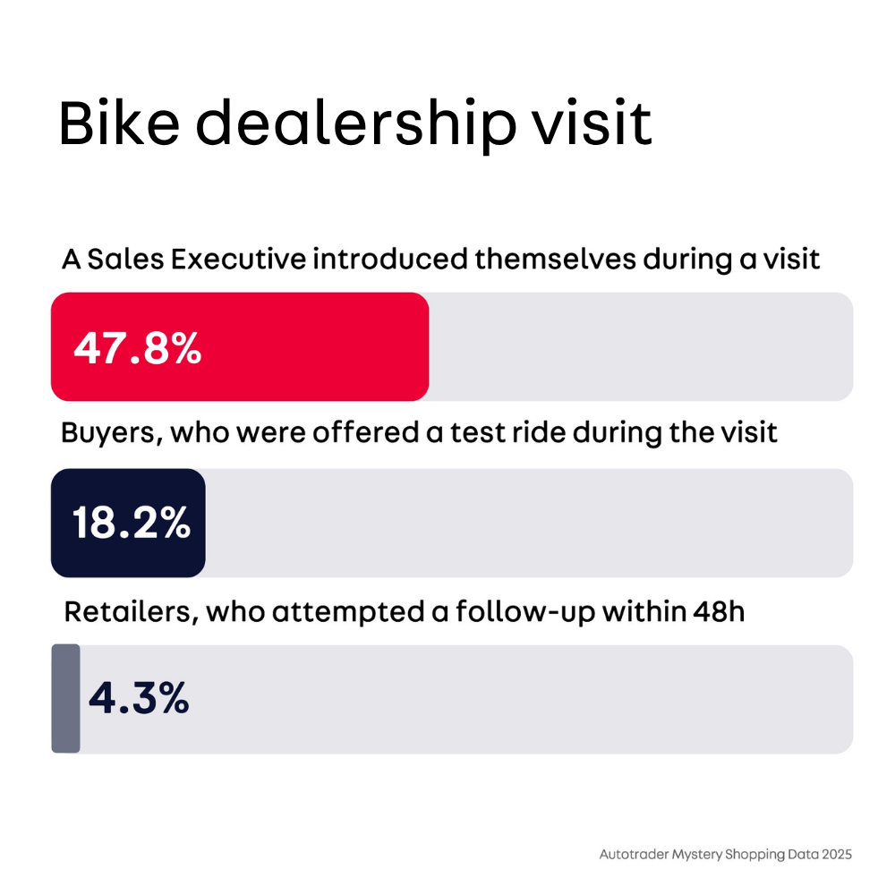 Bike mystery shopping results