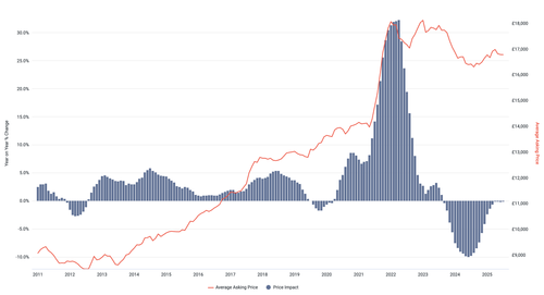 Auto Ric Price Tracker What’s happening with used car prices? — Autotrader Insight