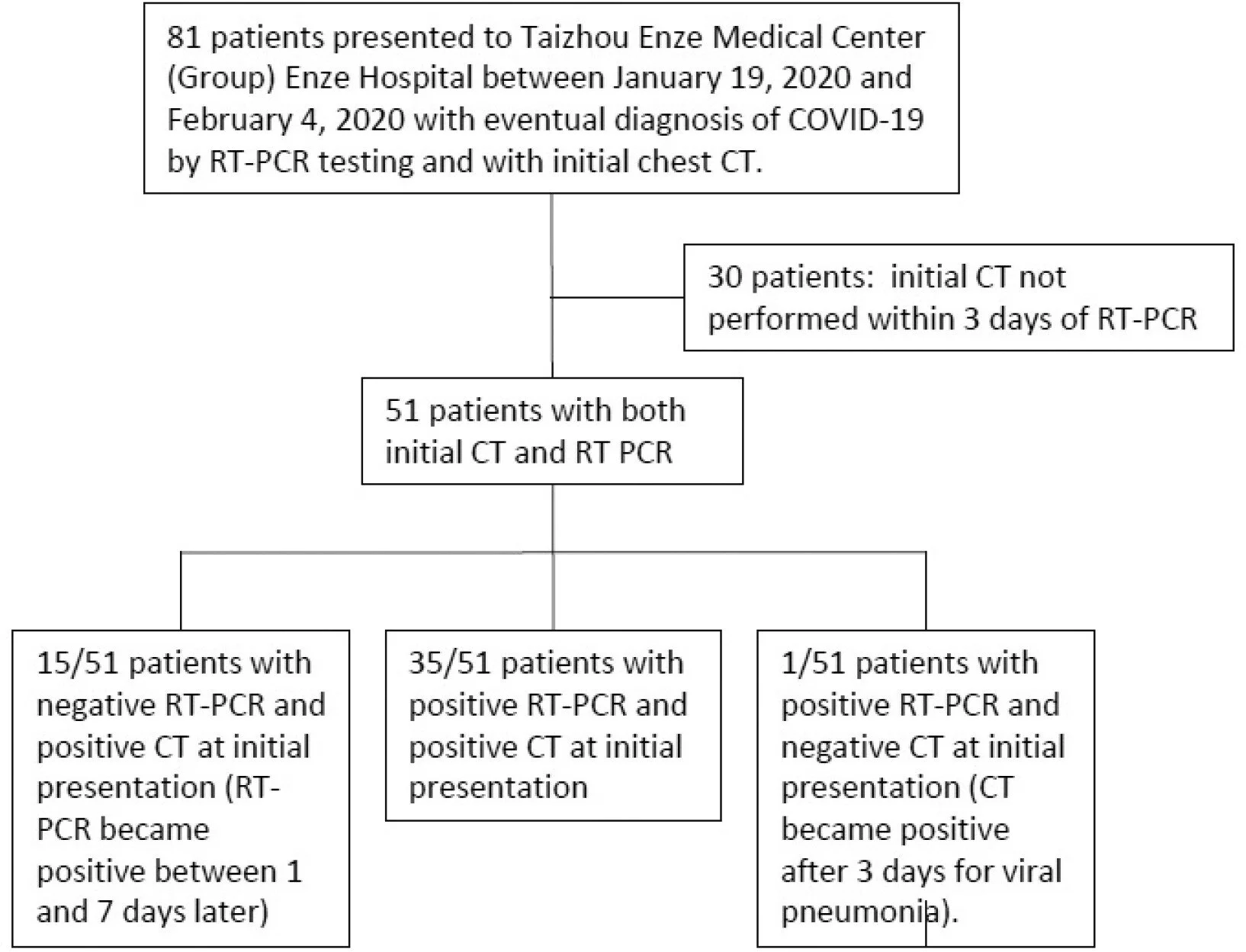 Fig. 1. Figure from [1], indicating a significantly higher false negative rate of RT-PCR compared to CT scan.