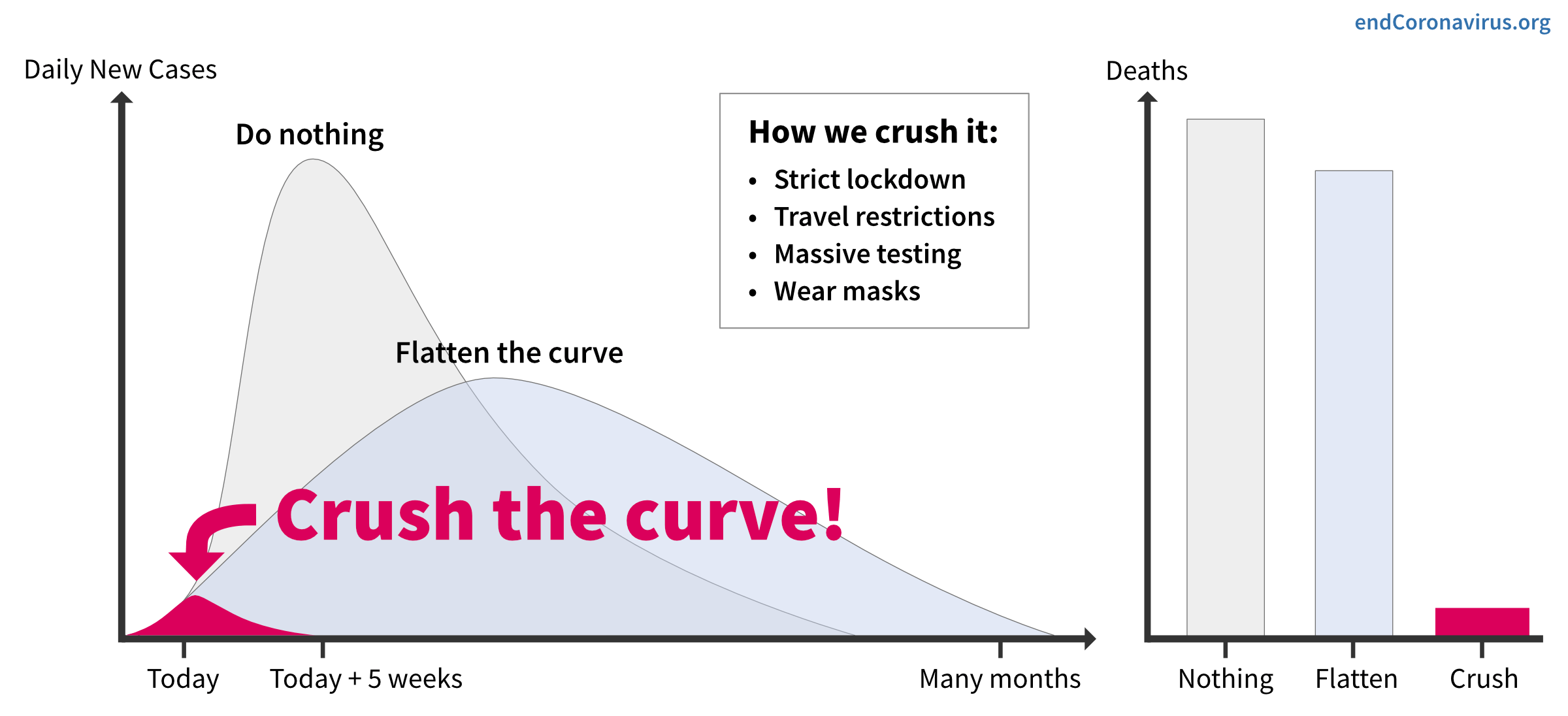 Crush the Curve