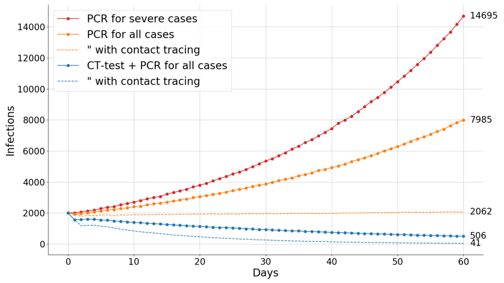 Fig. 1. Daily new infections with three testing strategies and without and with contact tracing, average of 60 simulation runs (see text). For dotted lines 50% of close contacts are quarantined. Reference reproduction rate due to moderate social int…