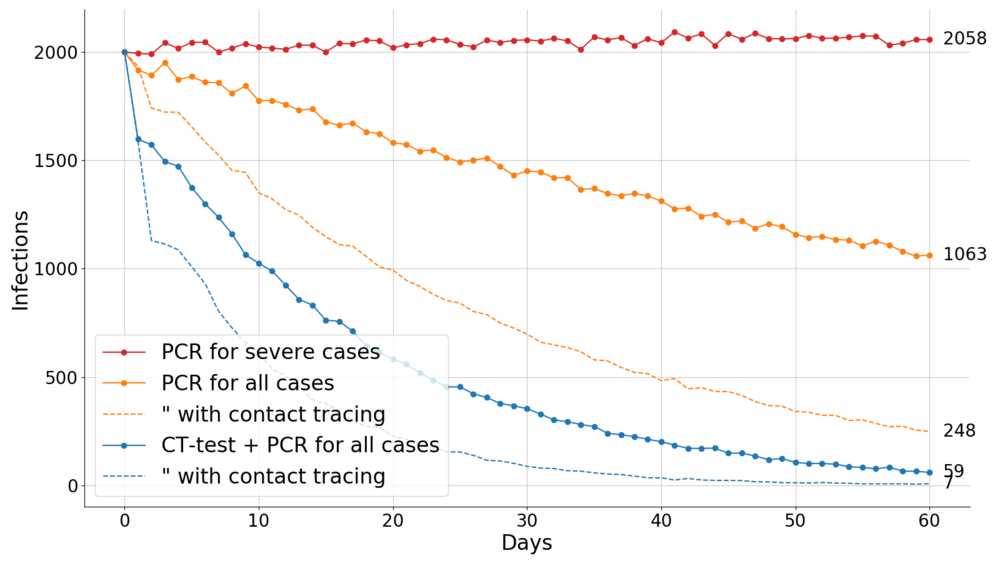 Fig. 2. As in Fig.1 but with a stronger social interventions so that R∗ = 1.06. We choose the R∗ so that in test strategy 1, infection rates are nearly constant. The first few days have sharp drop due to the change in testing and isolation strategy …