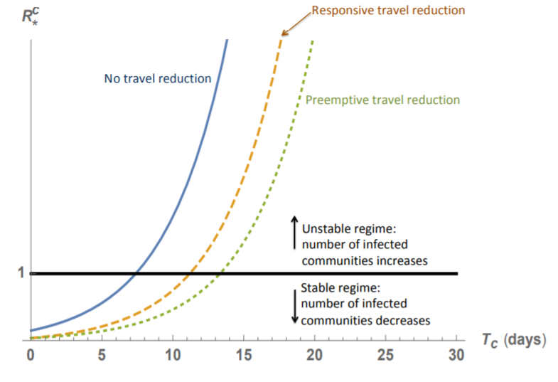 The impact of travel and timing in eliminating COVID-19