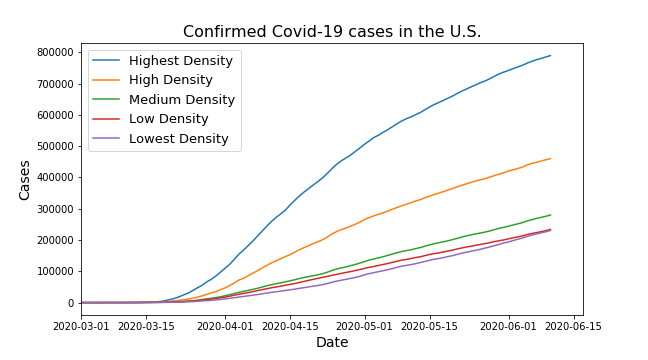 covid-Mar1_casesbydensity.png