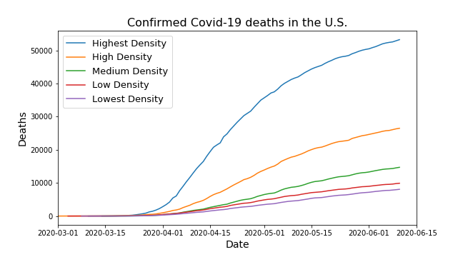 Covid 19 Cases In The U S By Population Density Endcoronavirus Org