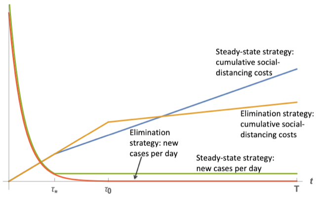 Minimizing Economic Costs for COVID-19