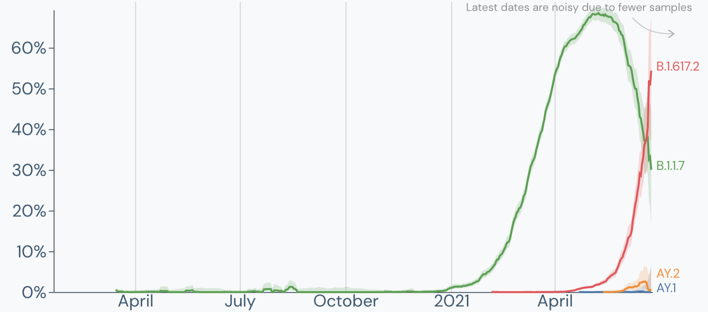 Part 2: Delta Variant Dominance in the U.S. and Unvaccinated Vulnerability
