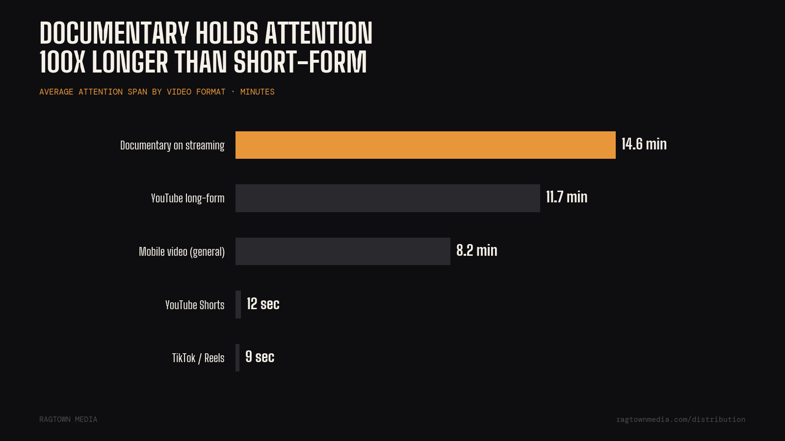 Documentary content holds audience attention 100x longer than short-form video