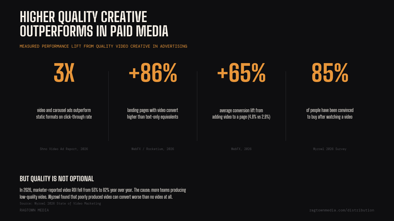 Higher quality video creative outperforms in paid media advertising - Ragtown Media data