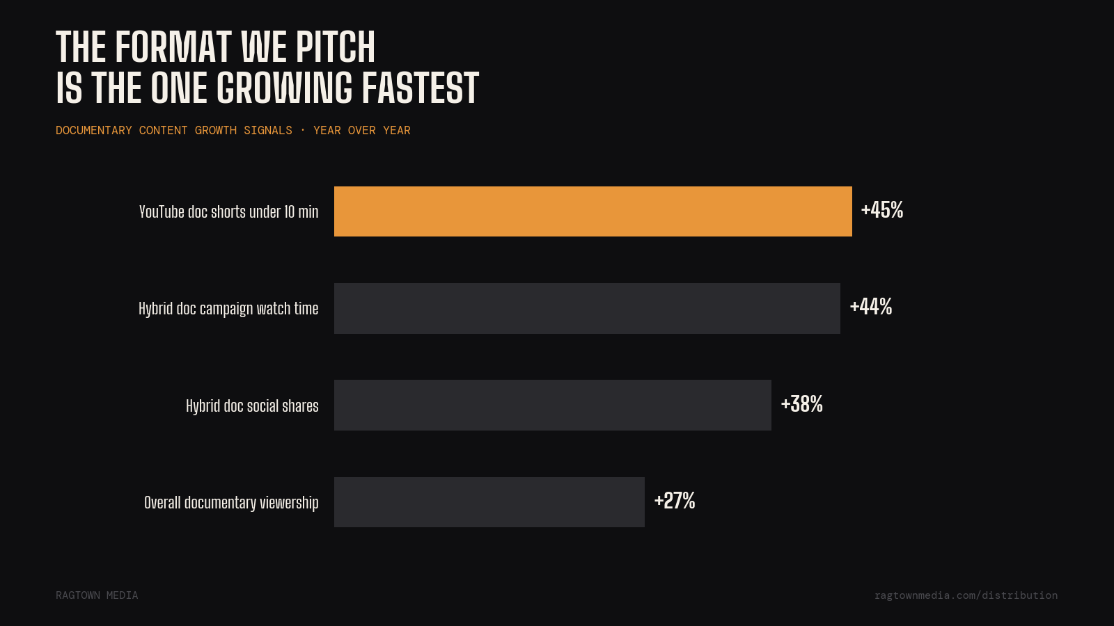 Documentary content growth signals - short-form documentary is the fastest growing format