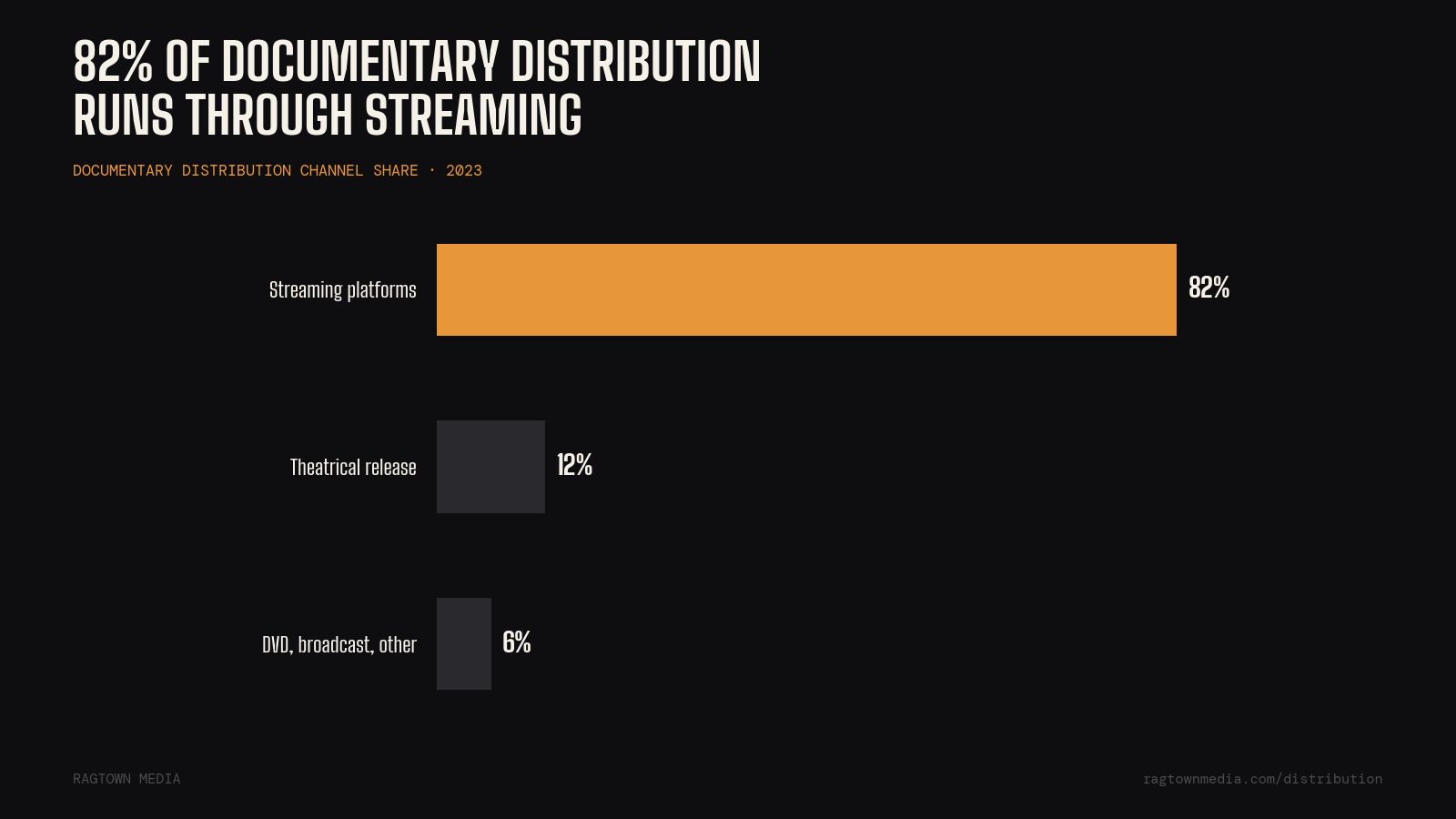 82 percent of documentary distribution runs through streaming platforms