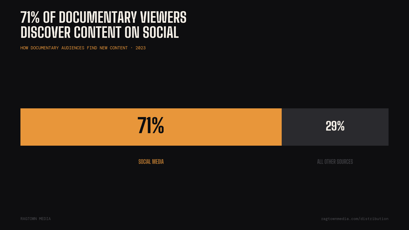 71 percent of documentary viewers discover content through social media