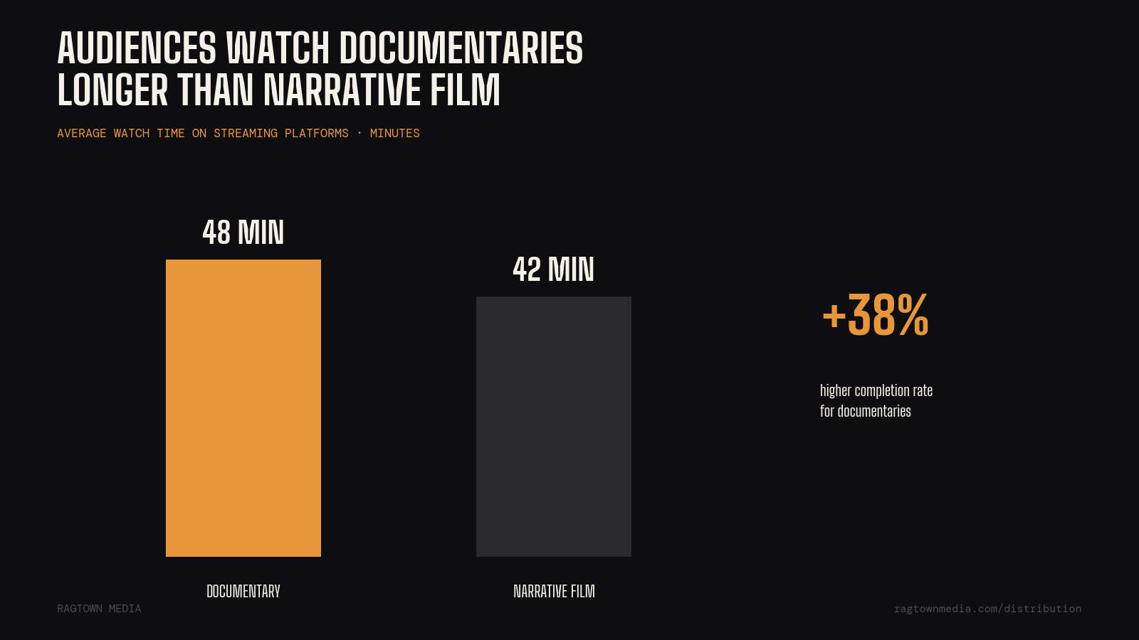Audiences watch documentaries longer than narrative film on streaming platforms