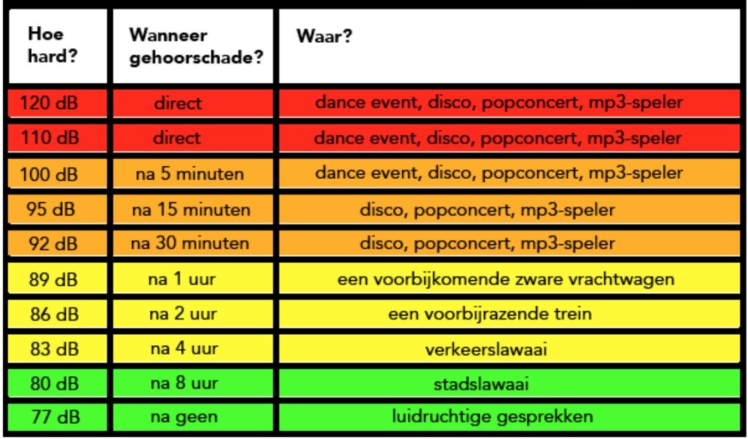 Tabel 1: Overzicht van geluidssterkte in relatie tot gehoorschade. Bron: JouwGGD.nl [10]