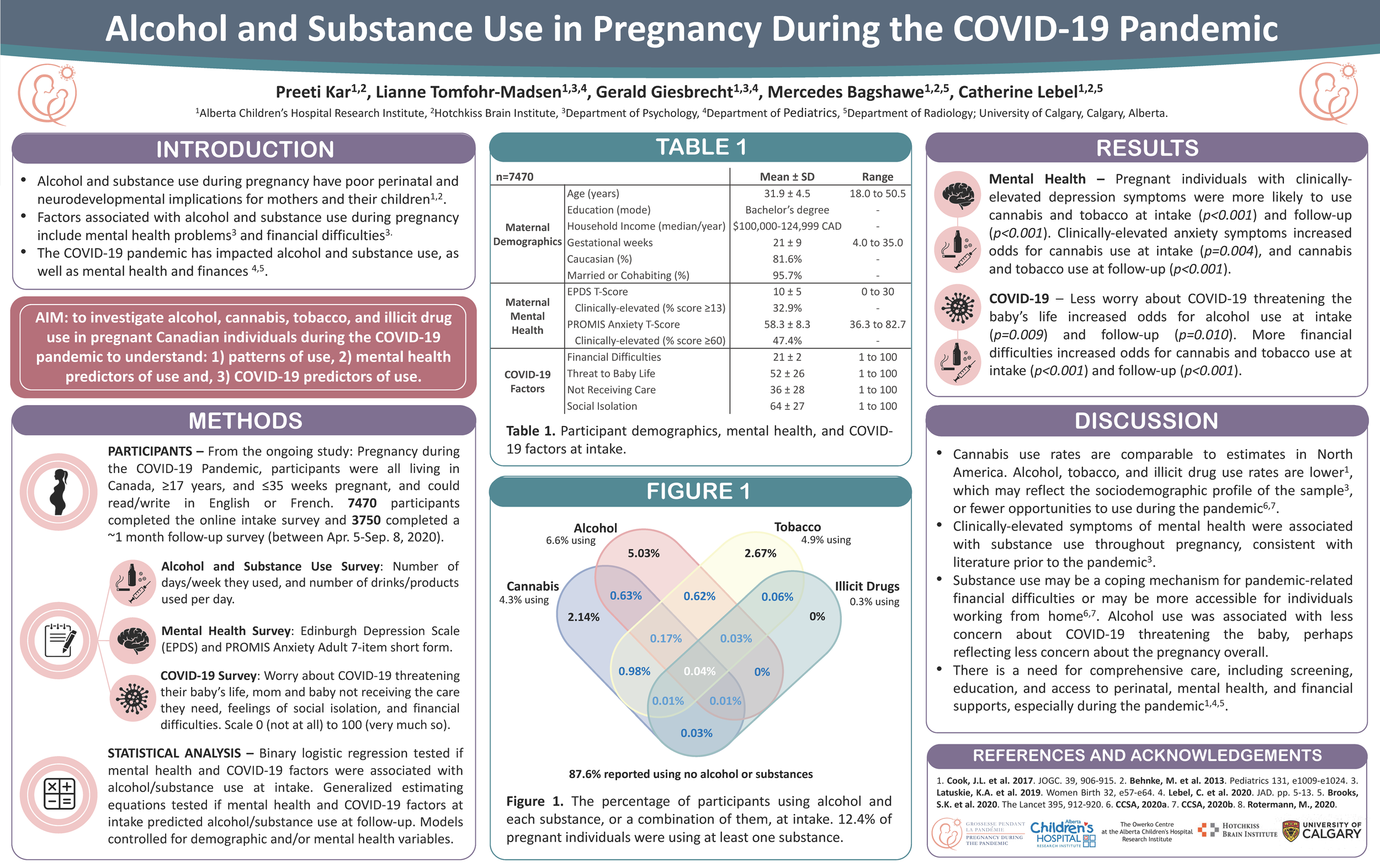 Présenté par Preeti Kar à la Réunion nationale de recherche périnatale du Canada 2021.