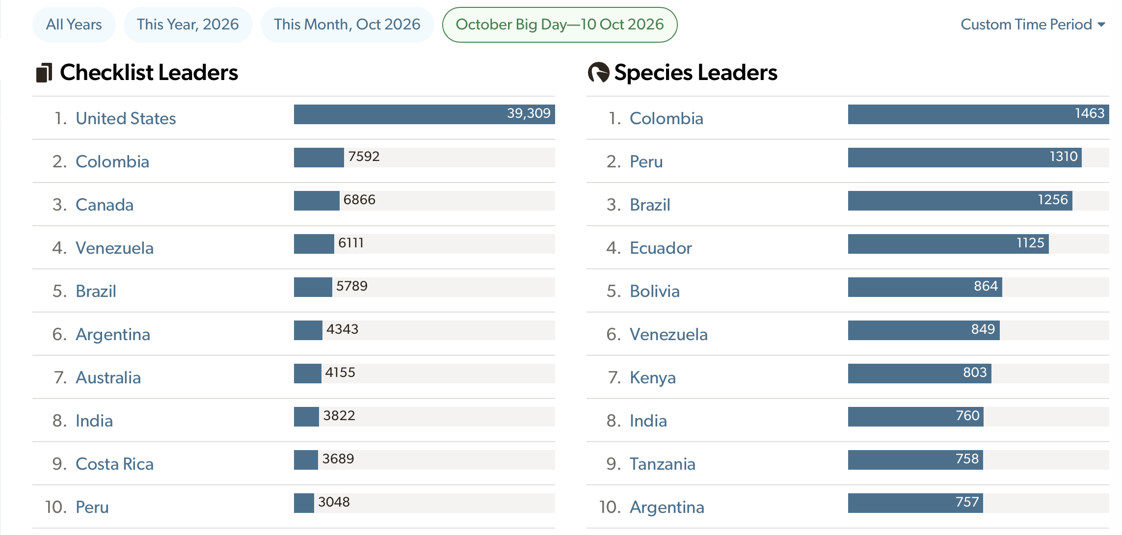 eBird results for Big Day October 2026