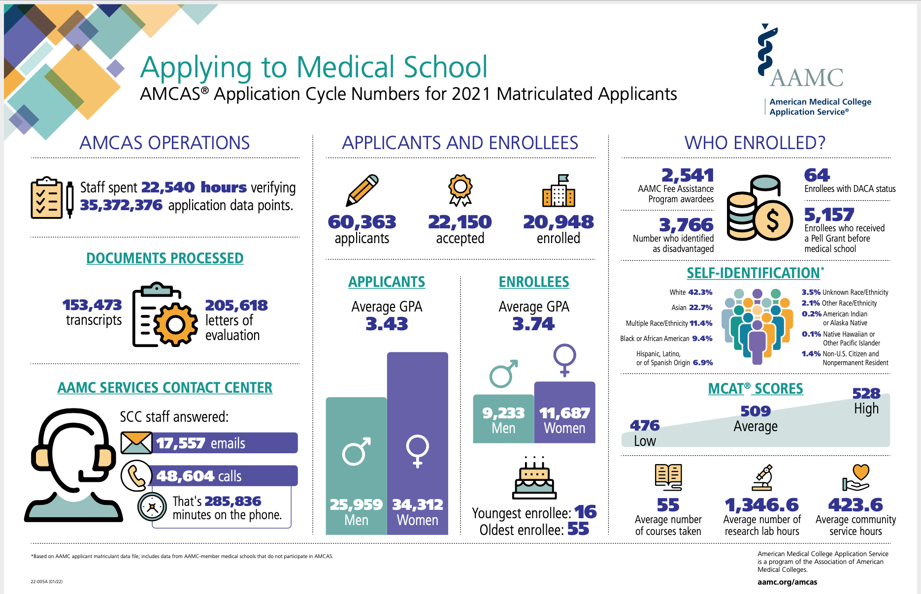 AAMC 2022 Infographic — AdmissionsRx