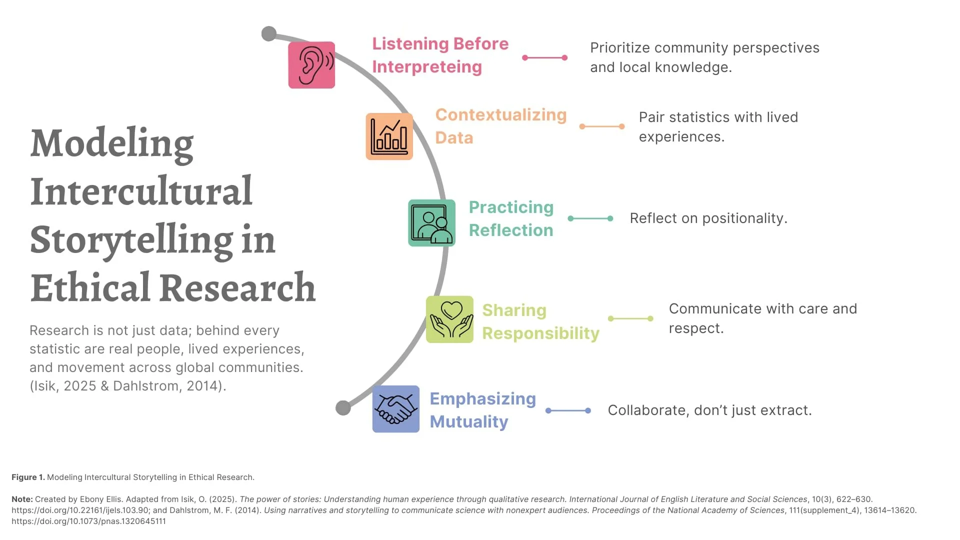 The Modeling Intercultural Storytelling in Ethical Research
