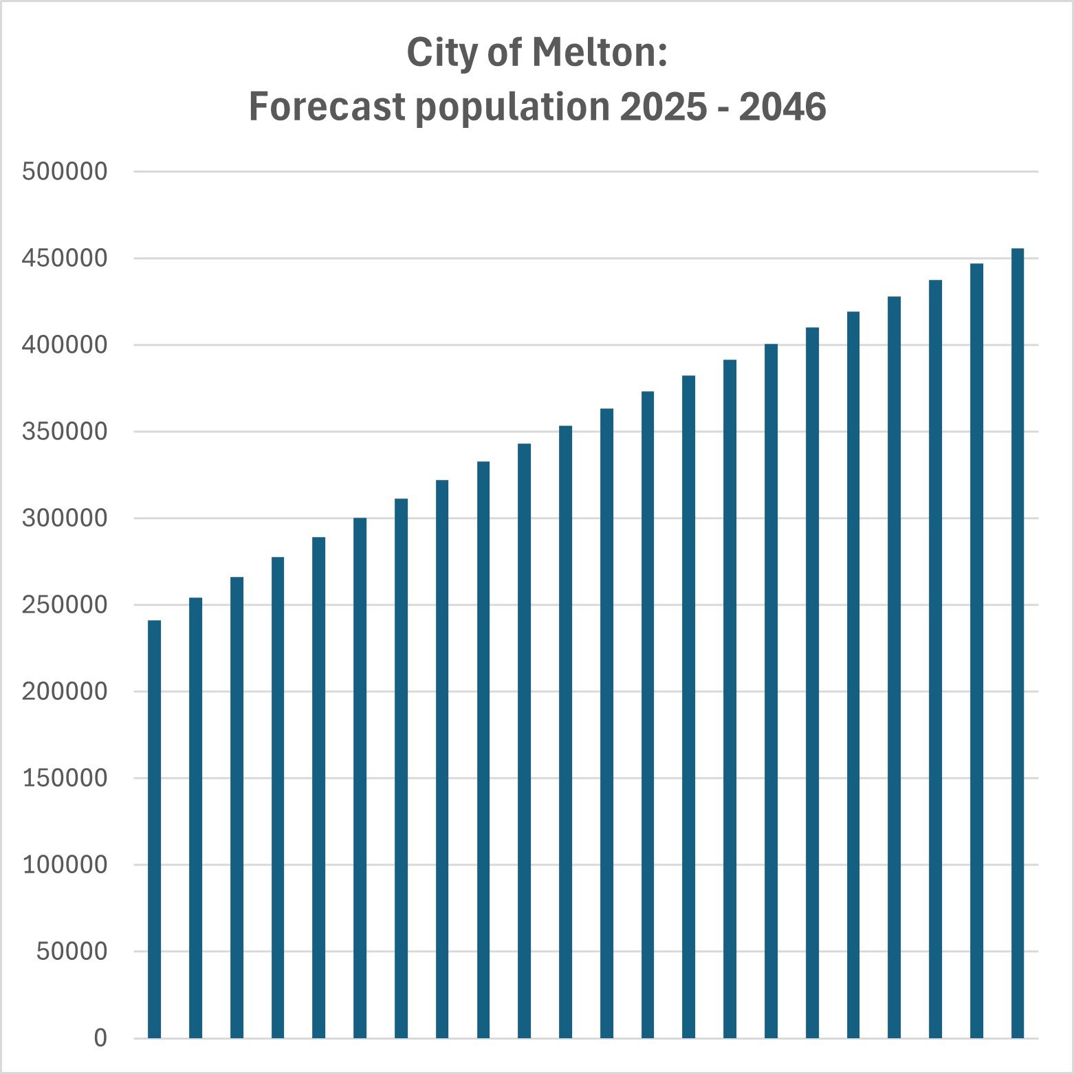 Expand and invest in the City of Melton