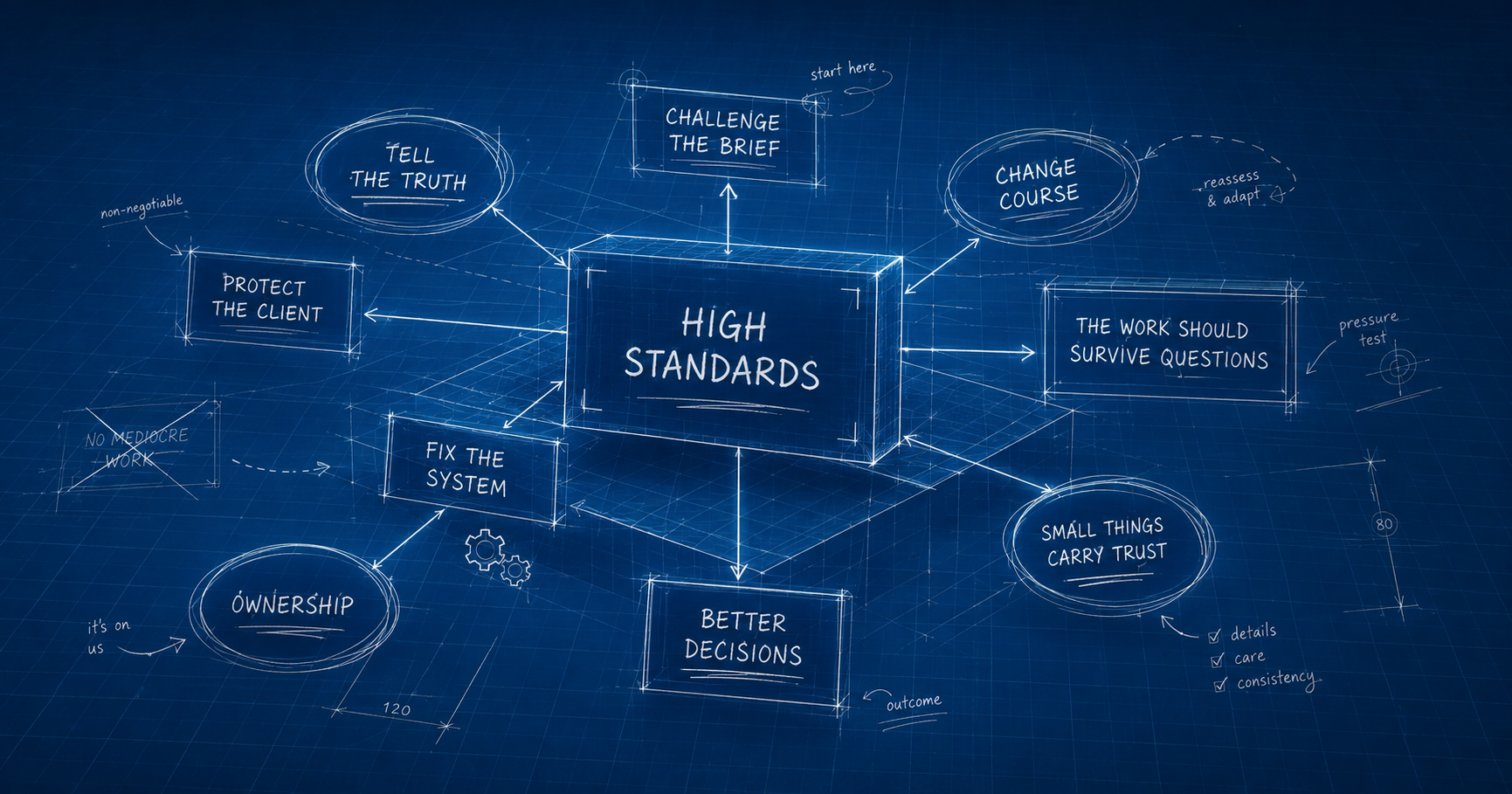 What do high standards actually look like inside an agency?