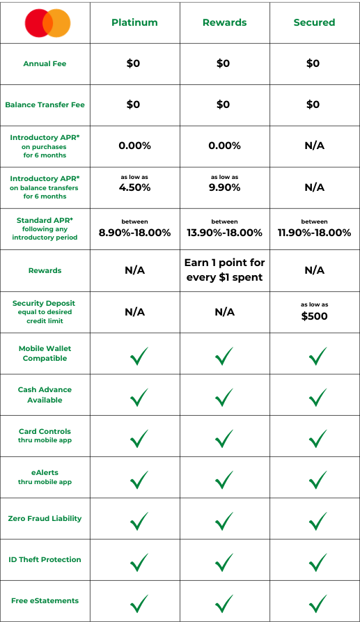 Low-Rate & No Fee Credit Cards | Central Texas | 1st University CU