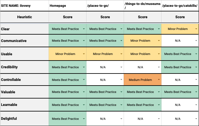 Brief Summary of Heuristic Findings