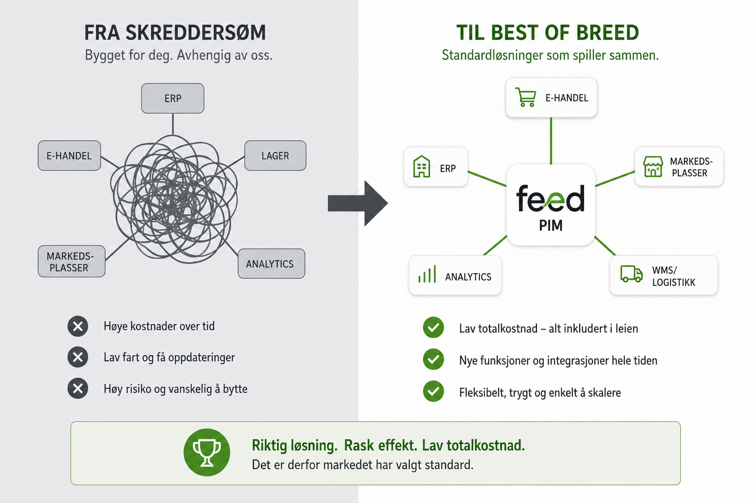 Markedet har bestemt seg: best of breed har vunnet