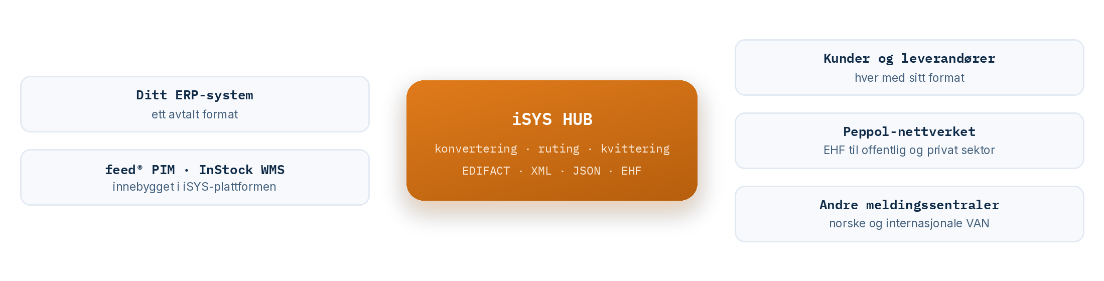 Diagram som visar ett IT-system med en iSYS HUB i mitten för att konvertera, routa och ta emot olika dataformat från ERP-system, feed-PLM och InStock WMS till olika externa mottagare såsom kunder, leverantörer, Peppol-nätverket och meddelandecentraler.