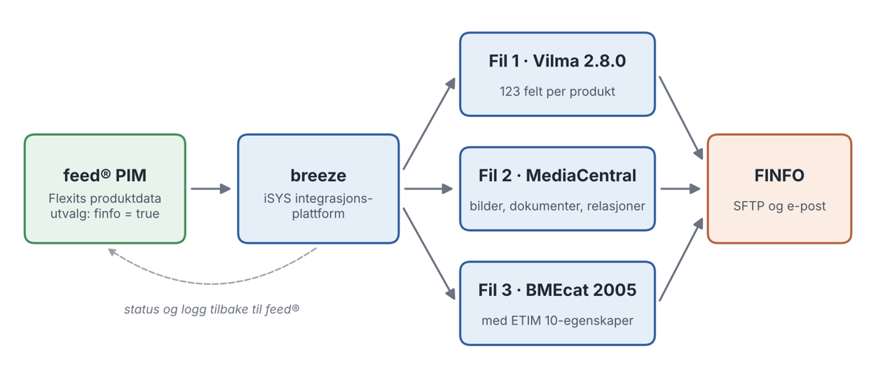 Diagram: dataflyt fra feed® PIM via breeze til FINFO (Vilma, MediaCentral, BMEcat)