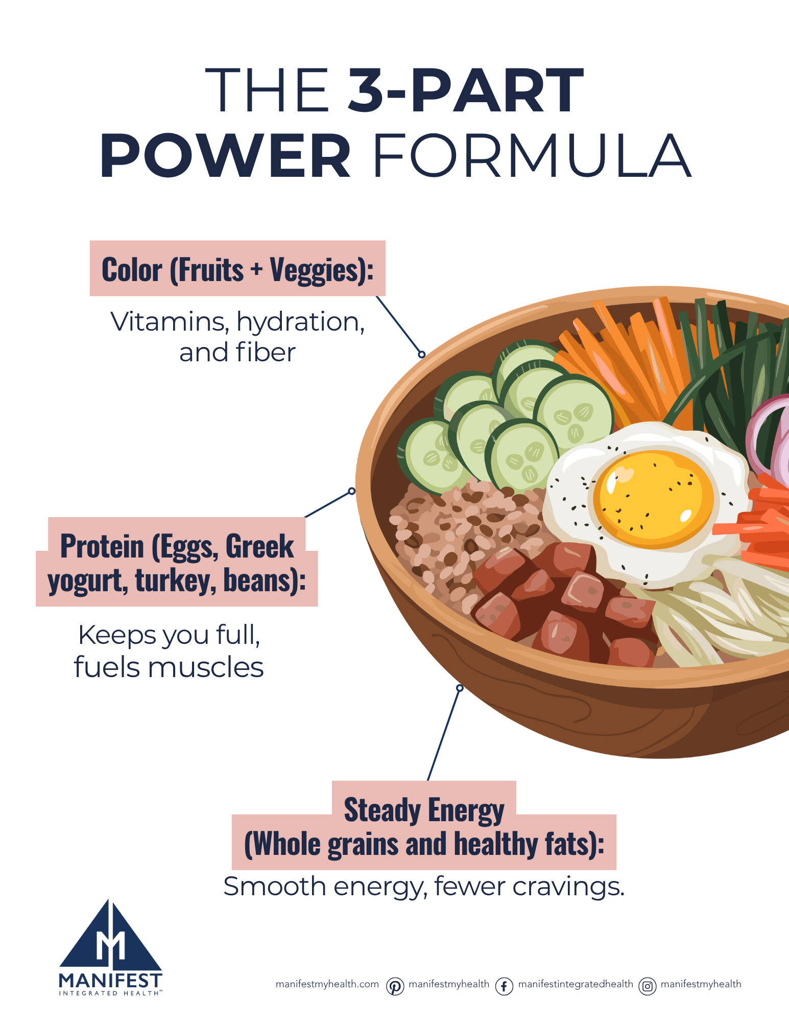 The three part power formula - build meals that work for you