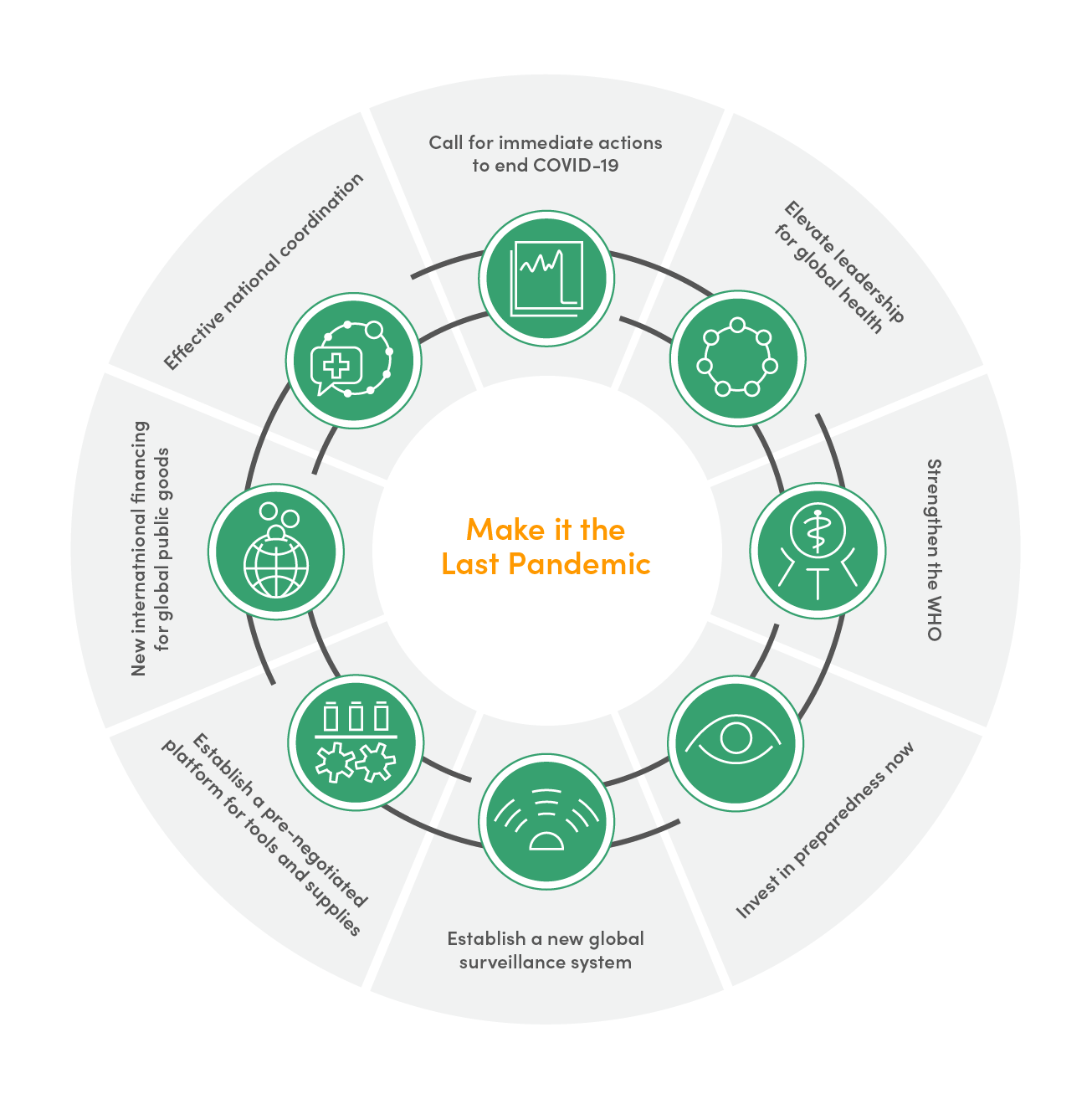 The Independent Panel for Pandemic Preparedness and Response's recommendation framework