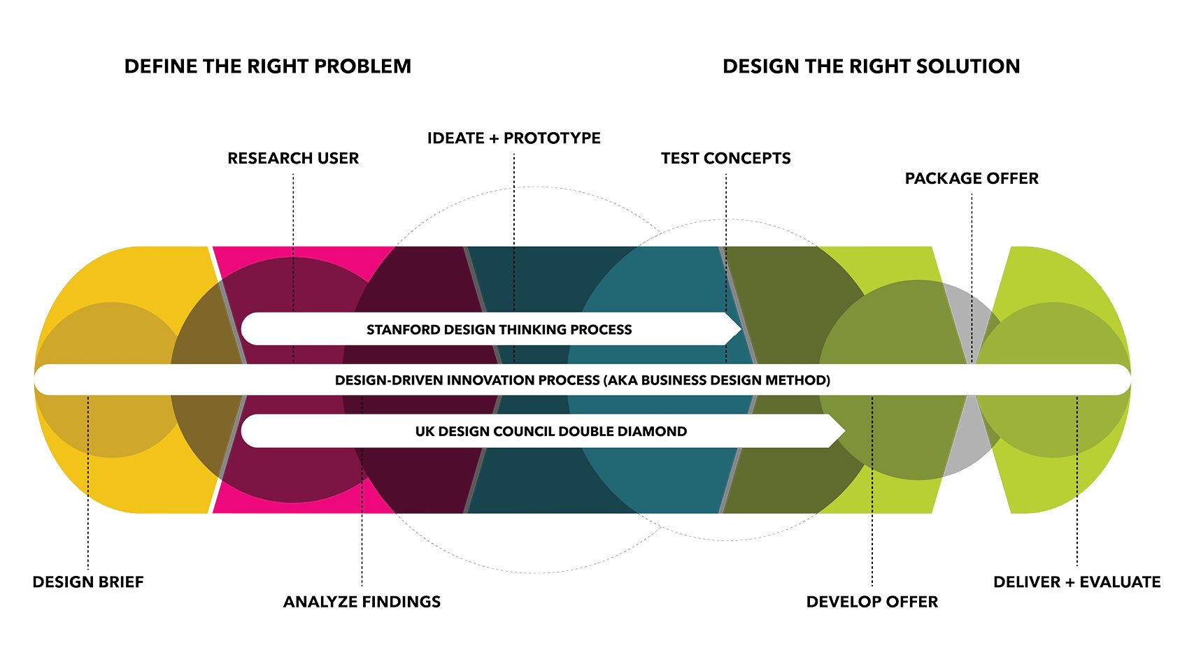 The Thinker-Designer relationship